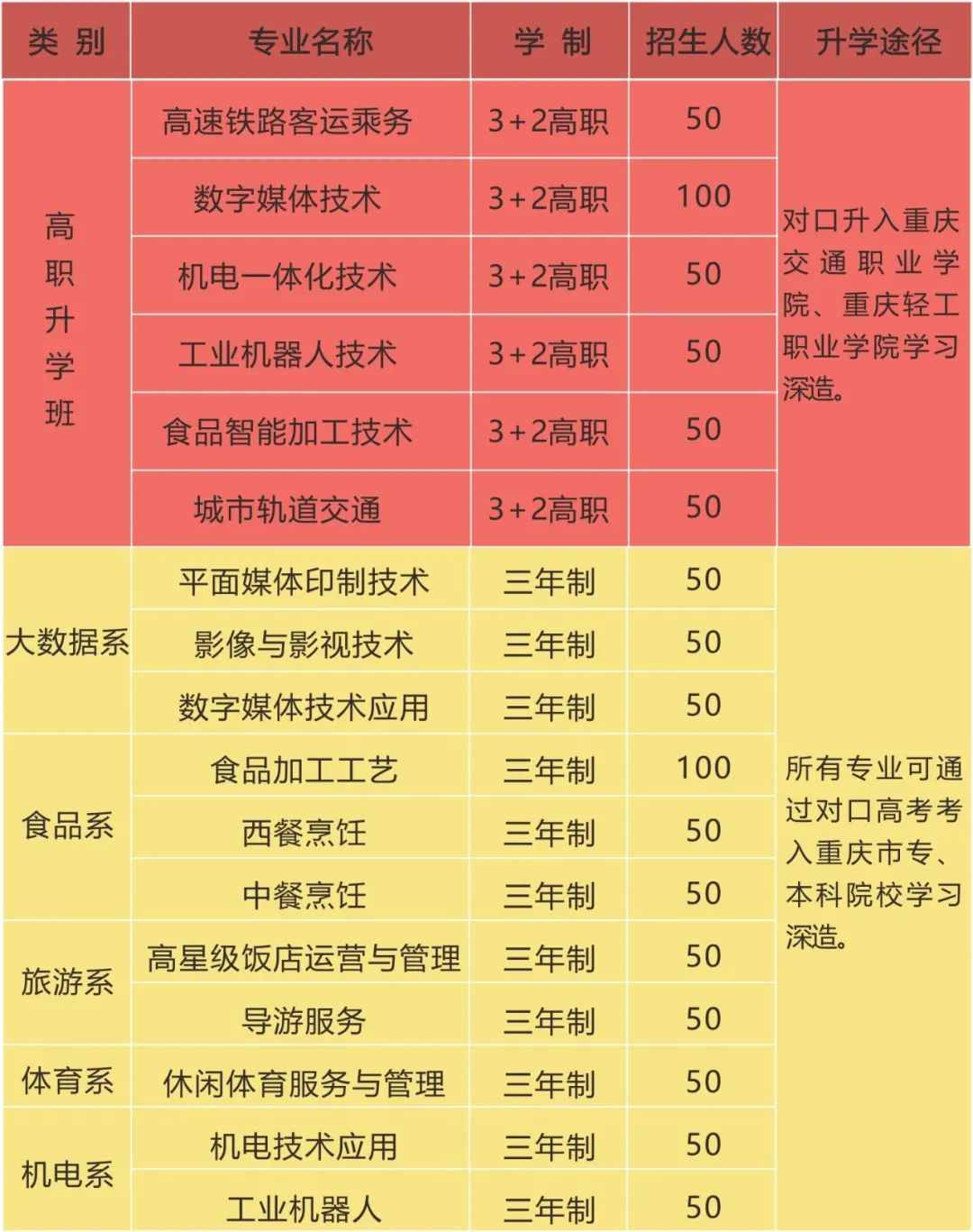 重慶市行知職業(yè)技術(shù)學(xué)校招生專業(yè)計劃表