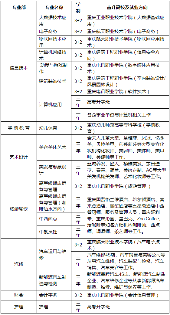 重慶市渝中職業(yè)教育中心招生專業(yè)