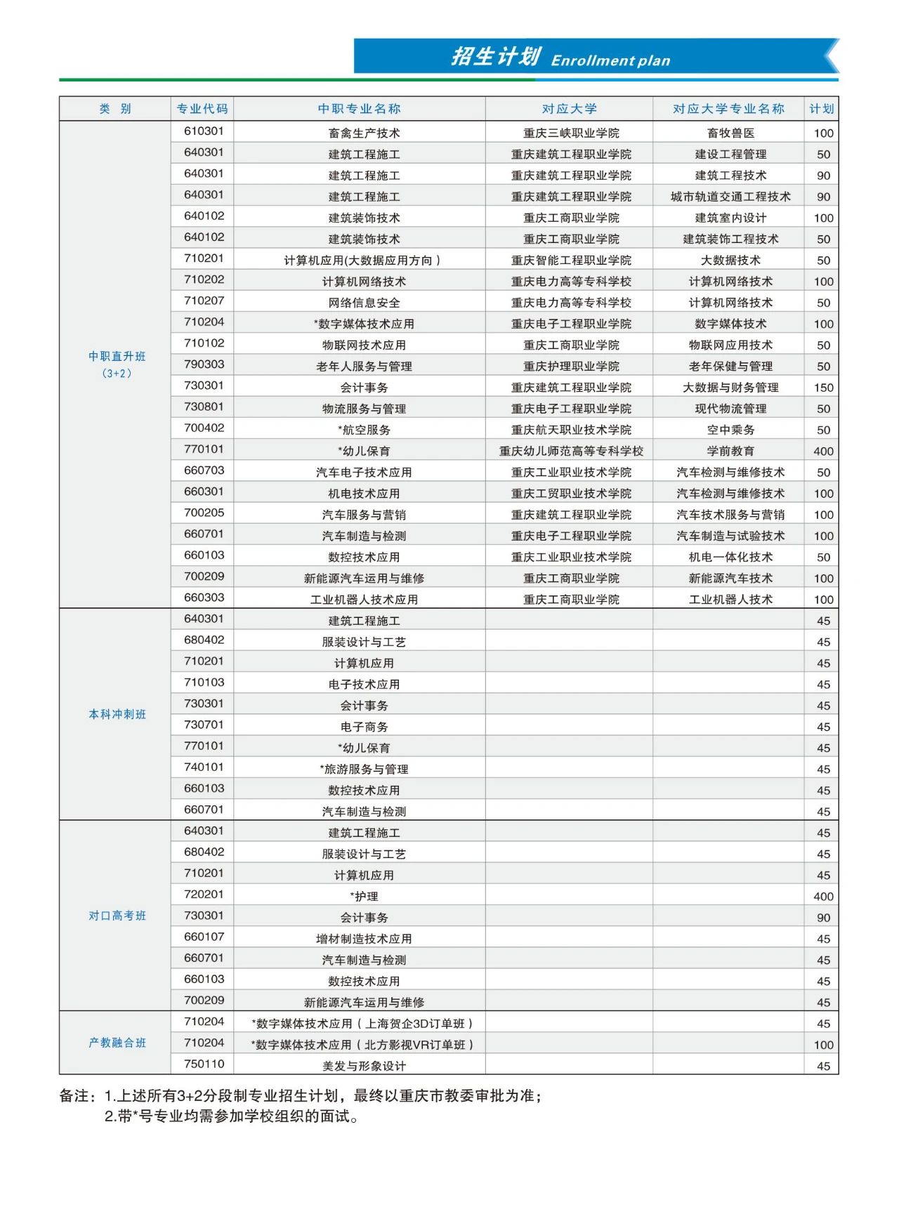 重慶市育才職業教育中心招生計劃專業
