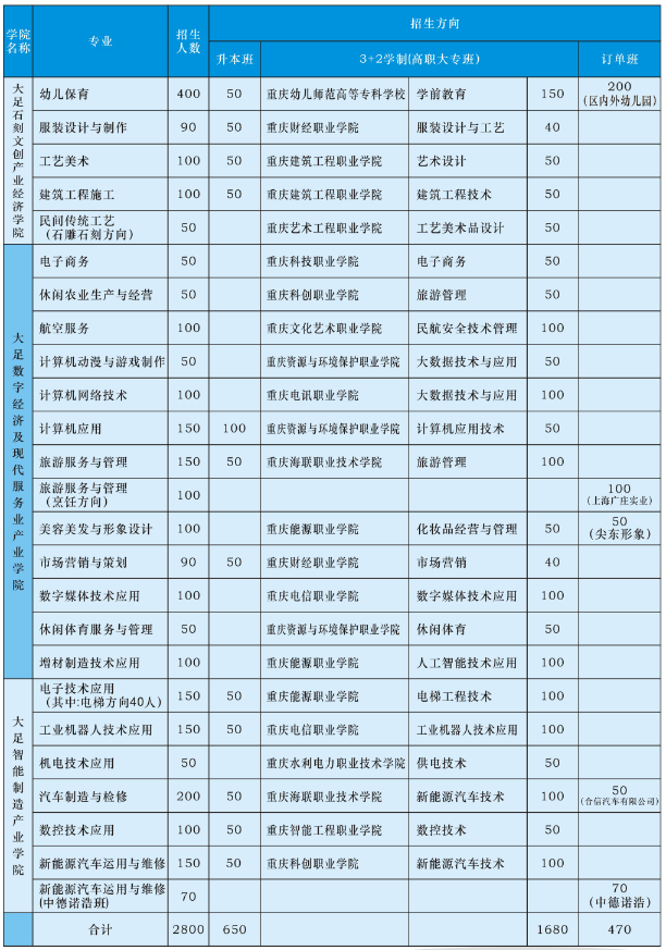 重慶市大足職業(yè)教育中心2023年招生簡章