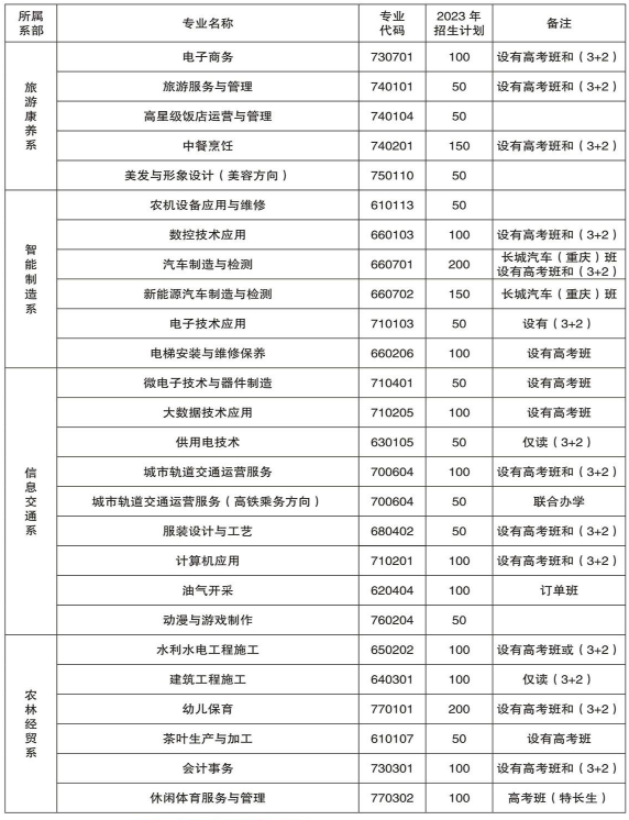 2023年重慶市經(jīng)貿(mào)中等專業(yè)學(xué)校招生簡章