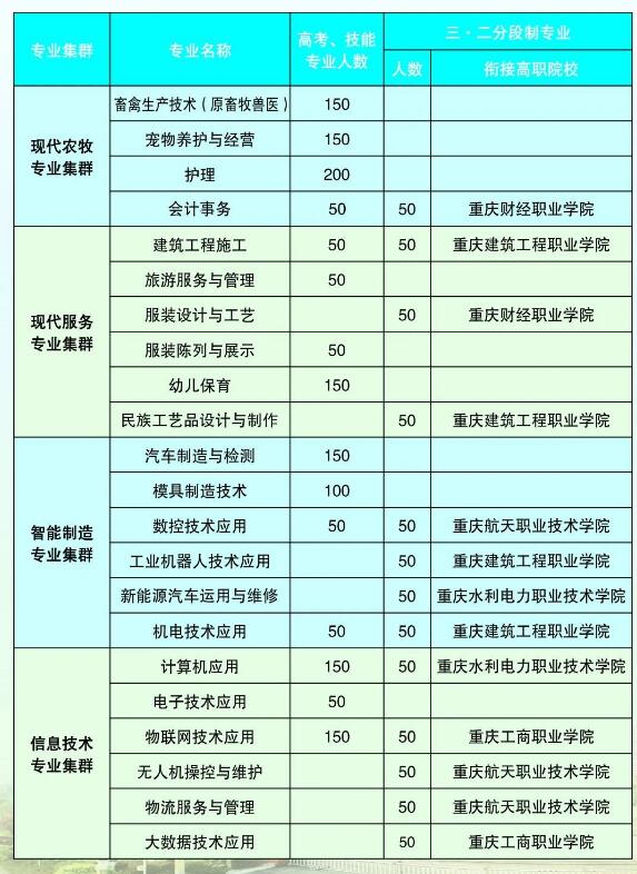 必看!2021年重慶榮昌區(qū)職業(yè)教育中心招生簡章詳情
