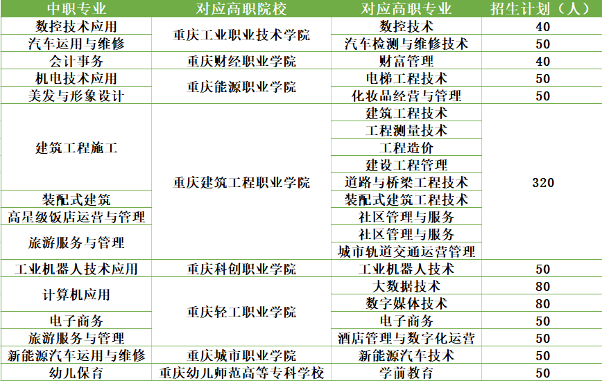 重慶市涪陵區(qū)職業(yè)教育中心2023年秋期招生簡章