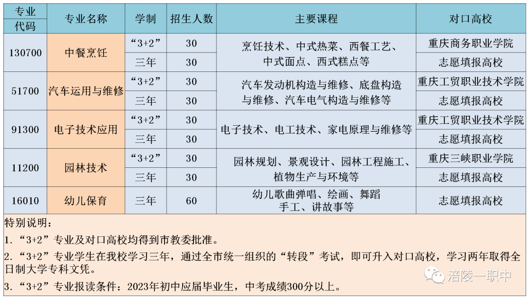 重慶市涪陵第一職業(yè)中學(xué)校2023年招生簡章