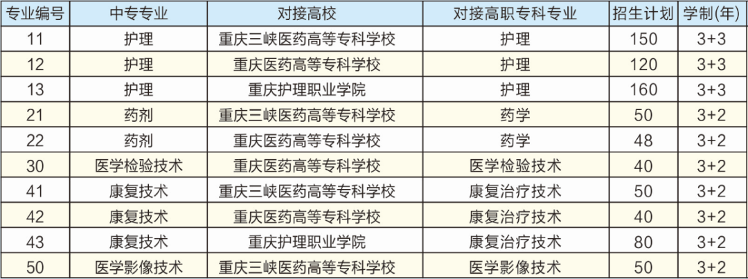 重慶市醫(yī)藥衛(wèi)生學(xué)校2022年招生簡章
