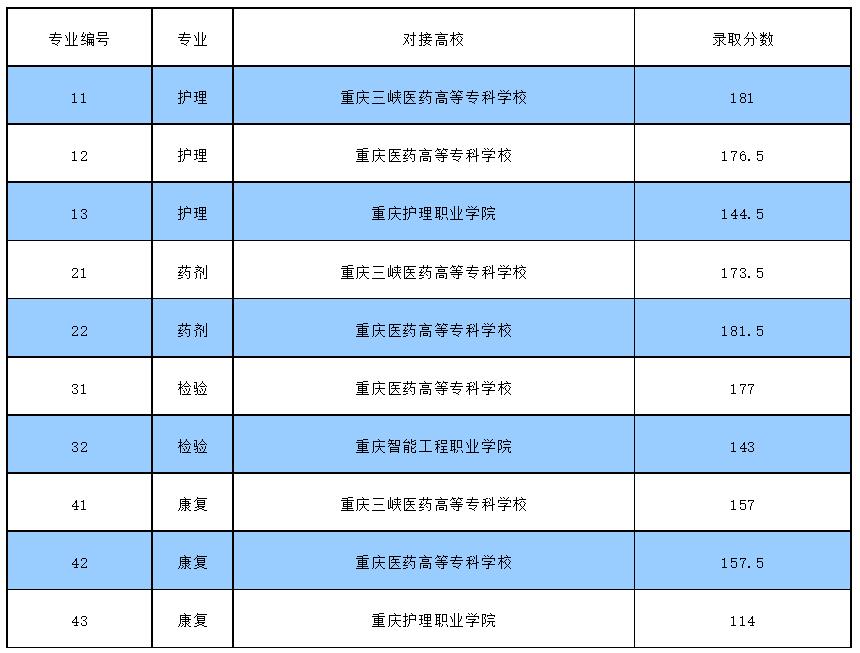 重慶市醫藥衛生學校2023年高職專科(3+2、3+3辦學模式)招生錄取情況公示