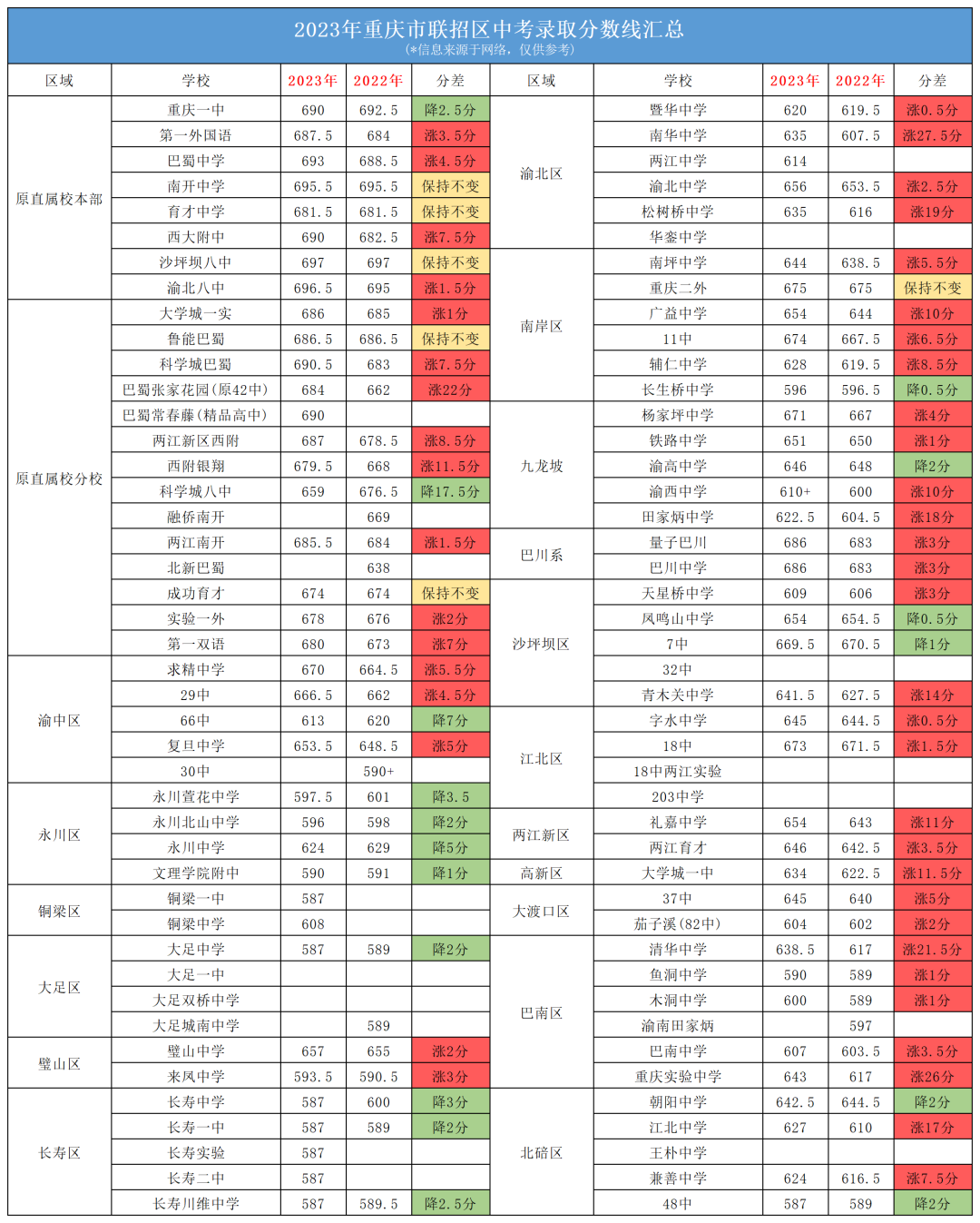 重慶聯(lián)招區(qū)中考2022-2023年分?jǐn)?shù)線對(duì)比分析