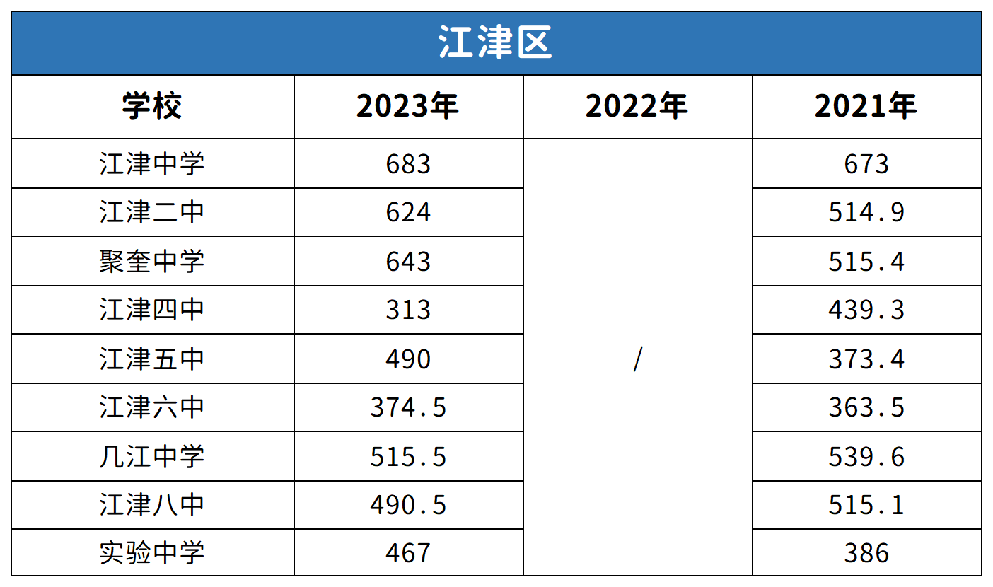 重慶江津區(qū)中考2021-2023年分?jǐn)?shù)線對(duì)比分析