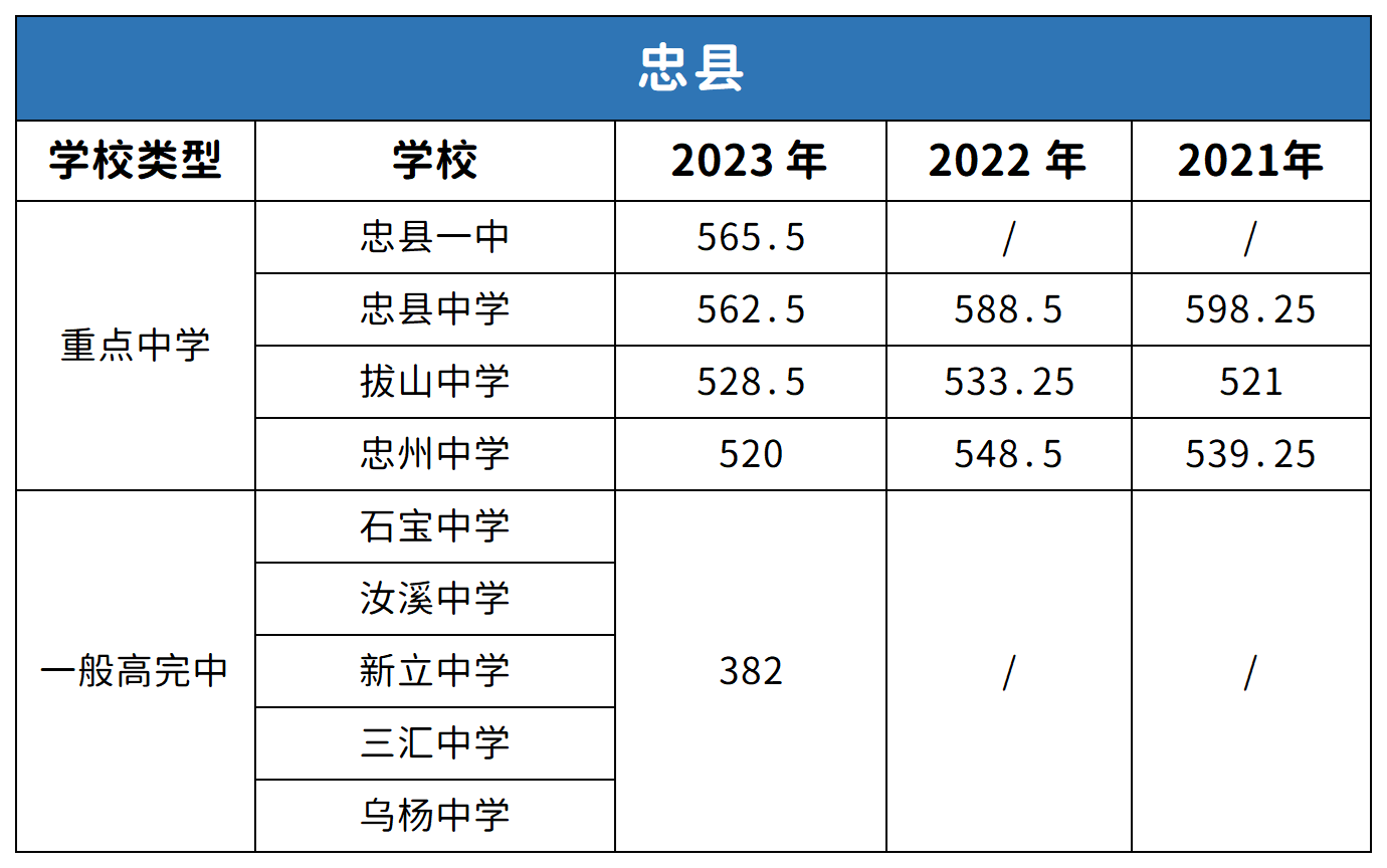 重慶忠縣中考2021-2023年分數(shù)線對比分析