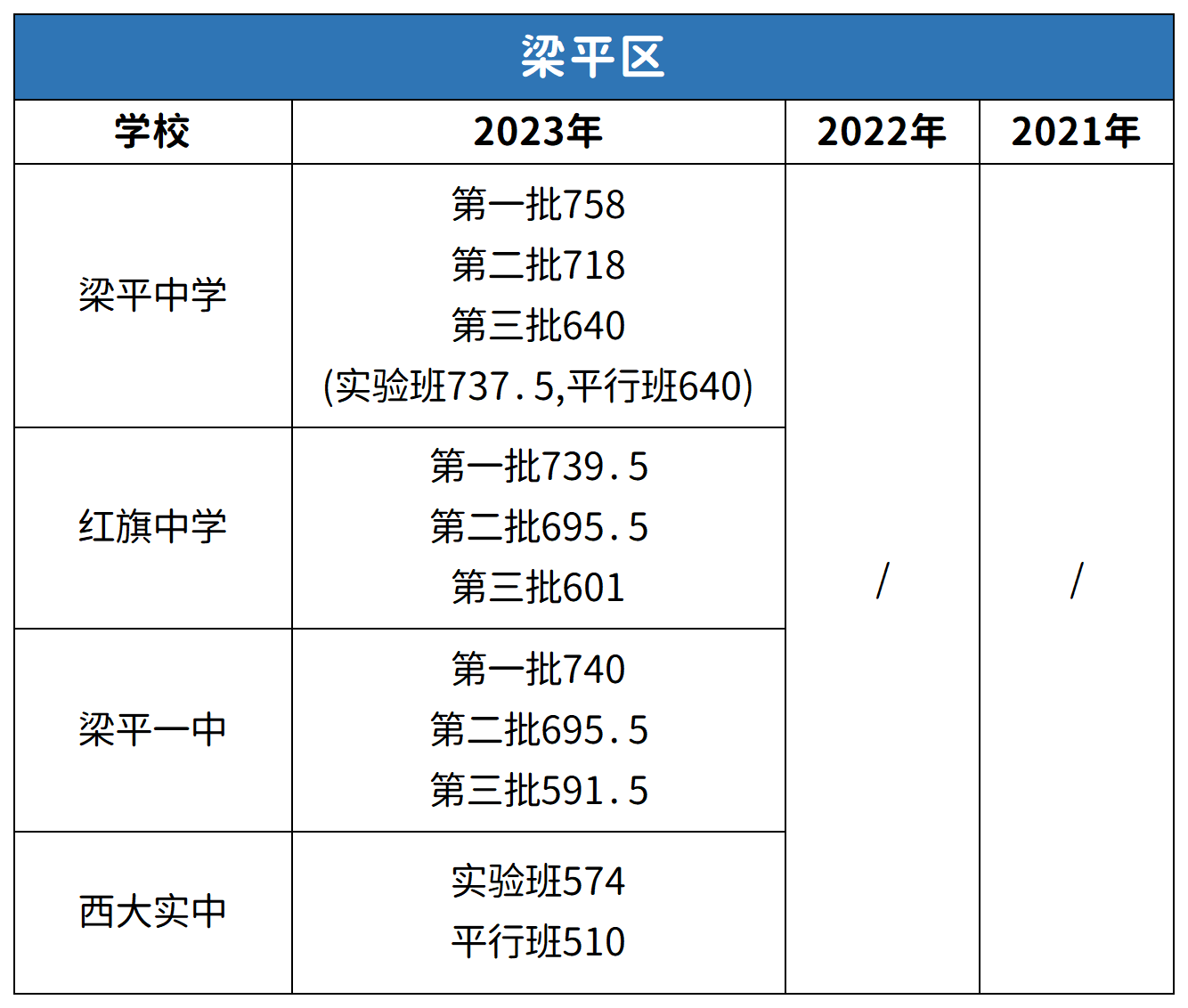 重慶梁平區(qū)中考2021-2023年分數(shù)線對比分析