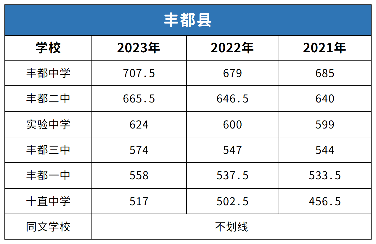 重慶豐都縣中考2021-2023年分?jǐn)?shù)線對(duì)比分析