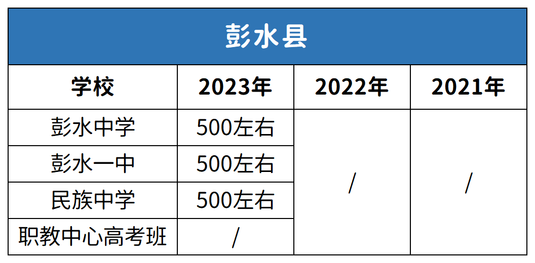 重慶彭水縣中考2021-2023年分數(shù)線對比分析