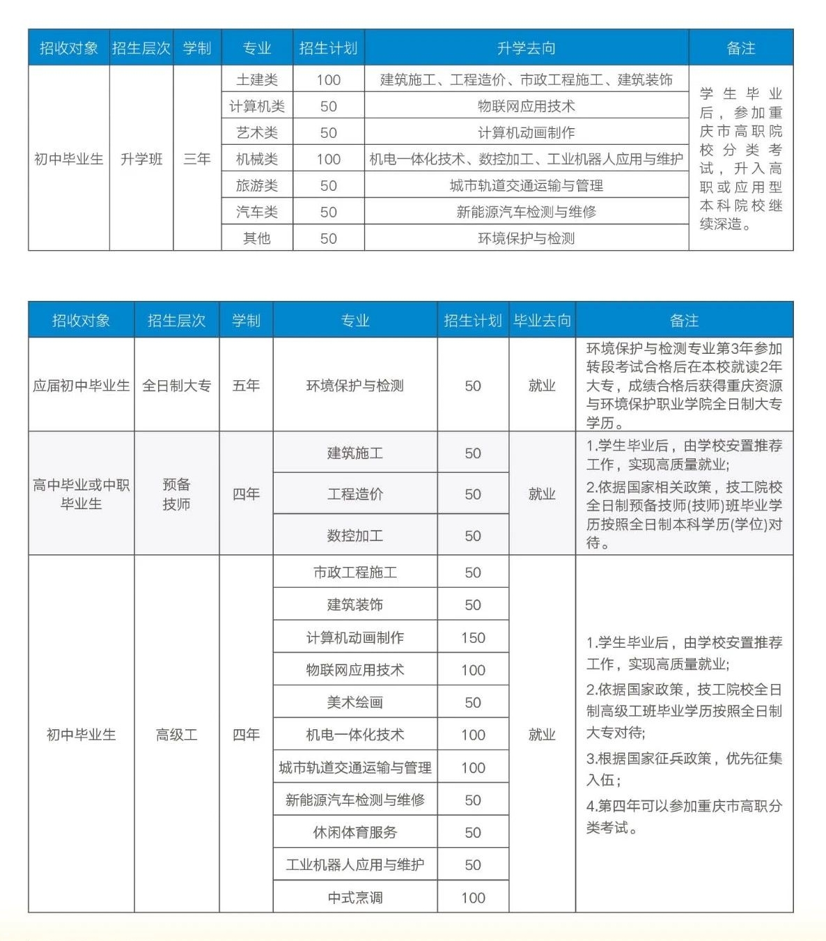重慶市城市建設(shè)高級技工學(xué)校2024年招生簡章