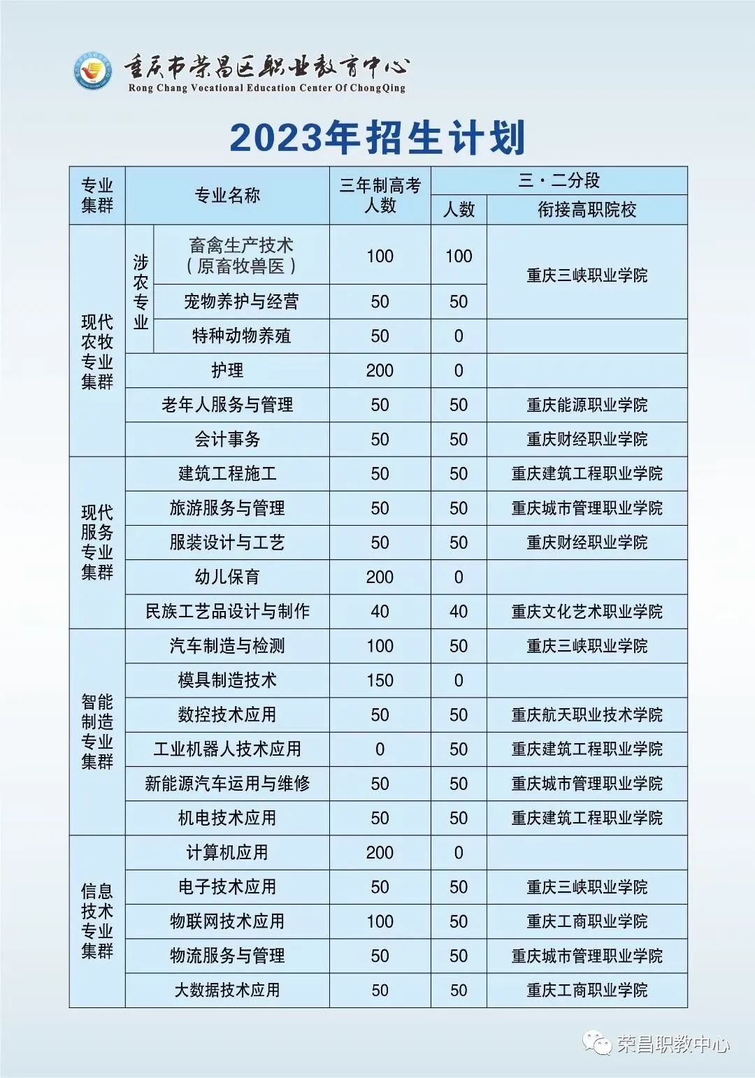 2023年重慶榮昌區職業教育中心招生計劃專業一覽表！