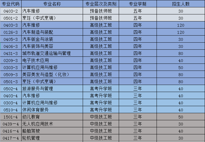 重慶長江技師學(xué)院招生專業(yè)及計劃