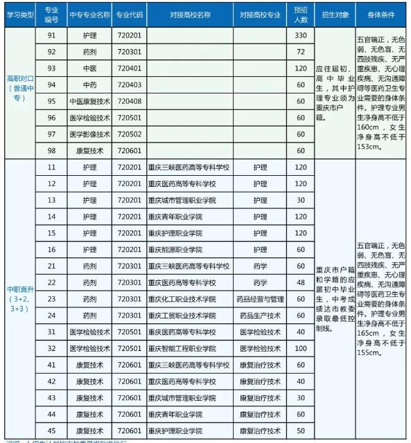 重慶市醫(yī)藥衛(wèi)生學校2024年招生簡章