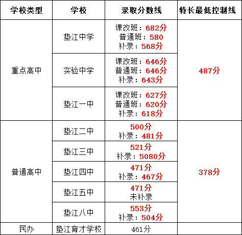 2024年重慶各區(qū)中考錄取分數(shù)線！