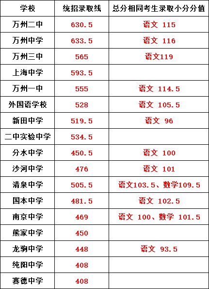 2024年重慶各區(qū)中考錄取分數(shù)線!