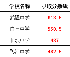 2024年重慶各區(qū)中考錄取分數(shù)線！