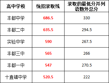 2024年重慶各區(qū)中考錄取分數(shù)線!