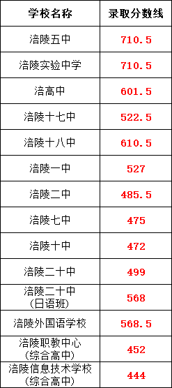 2024年重慶各區(qū)中考錄取分數(shù)線！