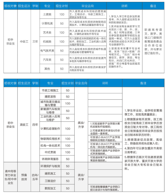 2024年重慶市城市建設高級技工招生專業和計劃