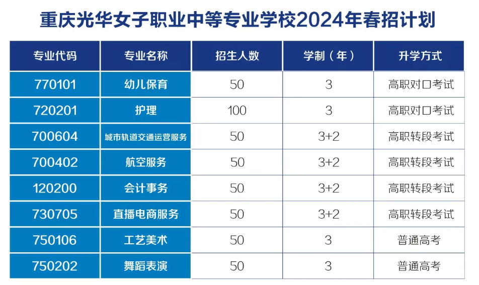 2024年重慶光華女子職業(yè)中等專業(yè)學(xué)校春招計(jì)劃
